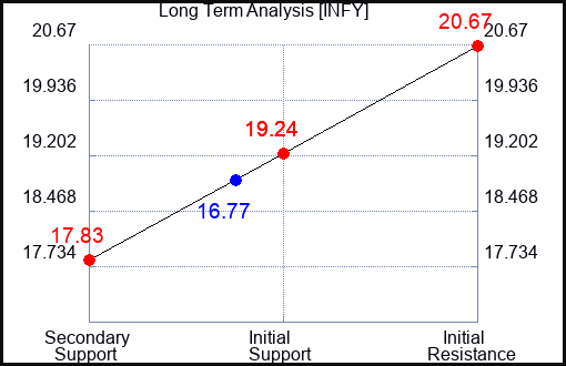 INFY Long Term Analysis for May 2 2024
