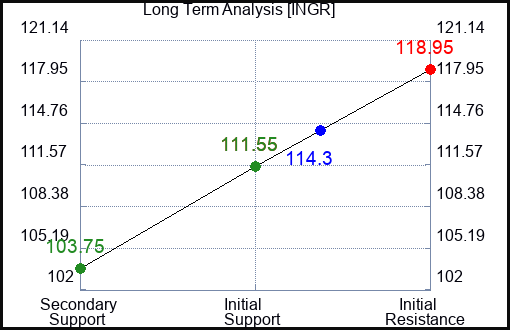 INGR Long Term Analysis for May 2 2024