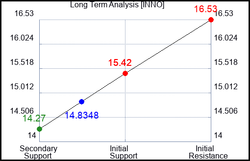 INNO Long Term Analysis for May 2 2024