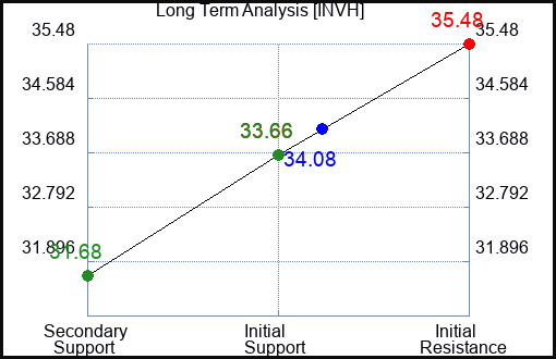 INVH Long Term Analysis for May 2 2024