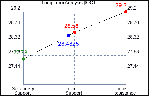 IOCT Long Term Analysis for May 2 2024