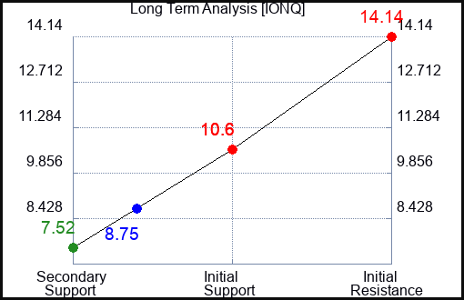 IONQ Long Term Analysis for May 2 2024