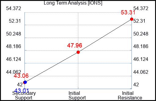 IONS Long Term Analysis for May 2 2024