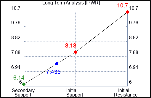IPWR Long Term Analysis for May 2 2024