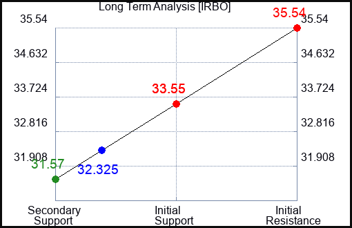 IRBO Long Term Analysis for May 2 2024