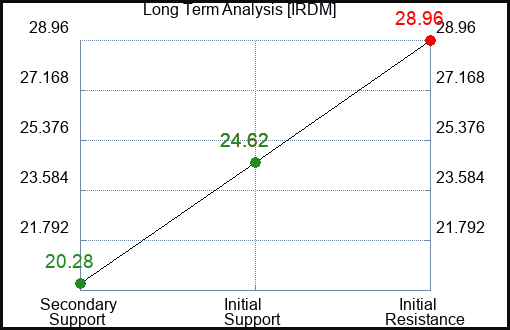 IRDM Long Term Analysis for May 2 2024