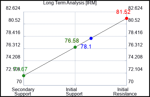 IRM Long Term Analysis for May 2 2024