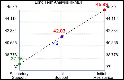 IRMD Long Term Analysis for May 2 2024