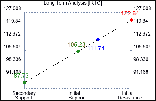 IRTC Long Term Analysis for May 2 2024