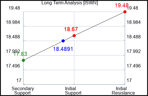 ISWN Long Term Analysis for May 2 2024