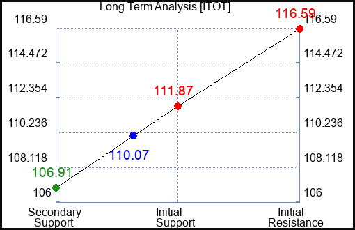 ITOT Long Term Analysis for May 2 2024