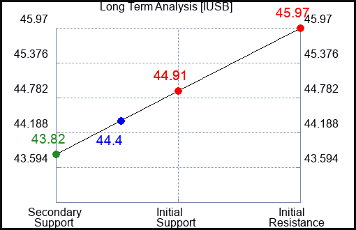 IUSB Long Term Analysis for May 2 2024