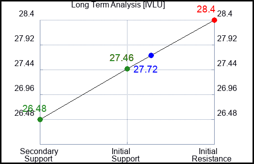 IVLU Long Term Analysis for May 2 2024