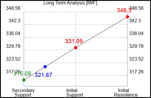 IWF Long Term Analysis for May 2 2024