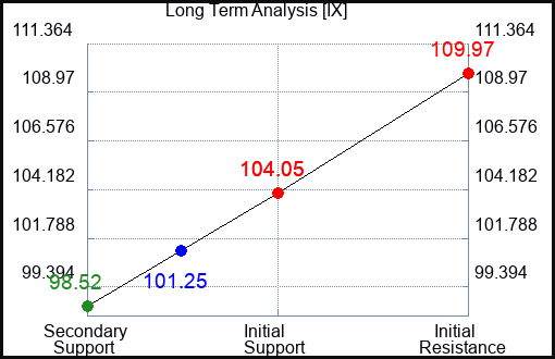 IX Long Term Analysis for May 2 2024