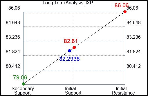 IXP Long Term Analysis for May 2 2024