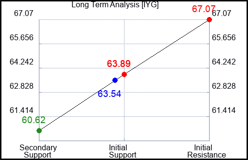 IYG Long Term Analysis for May 2 2024