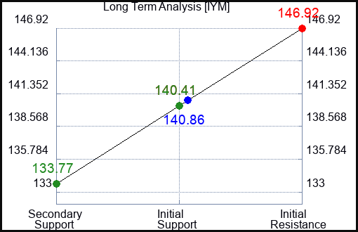 IYM Long Term Analysis for May 2 2024