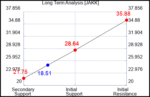 JAKK Long Term Analysis for May 2 2024