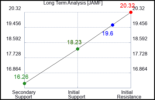JAMF Long Term Analysis for May 2 2024