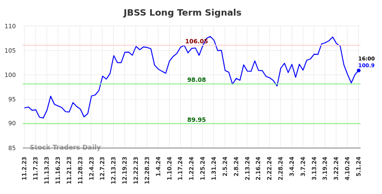 JBSS Long Term Analysis for May 2 2024