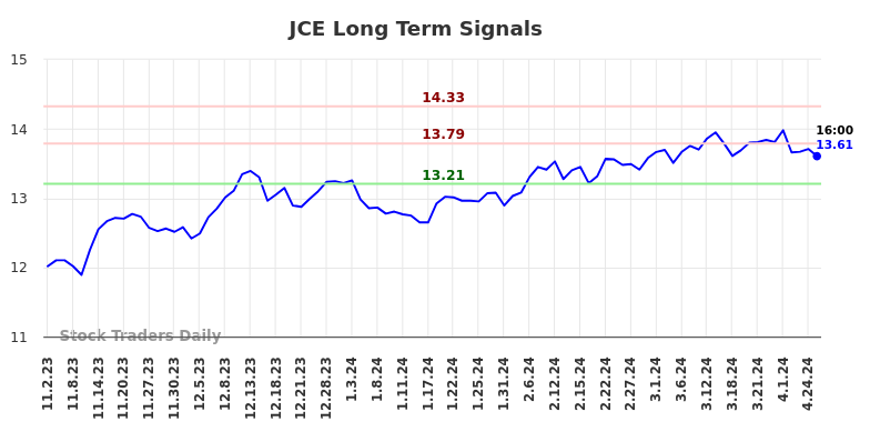 JCE Long Term Analysis for May 2 2024