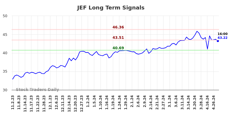 JEF Long Term Analysis for May 2 2024