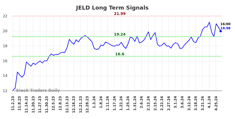 JELD Long Term Analysis for May 2 2024