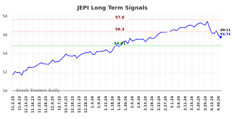 JEPI Long Term Analysis for May 2 2024