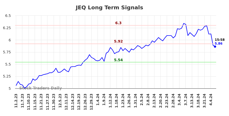 JEQ Long Term Analysis for May 2 2024