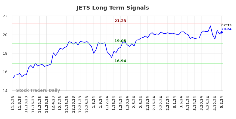 JETS Long Term Analysis for May 2 2024