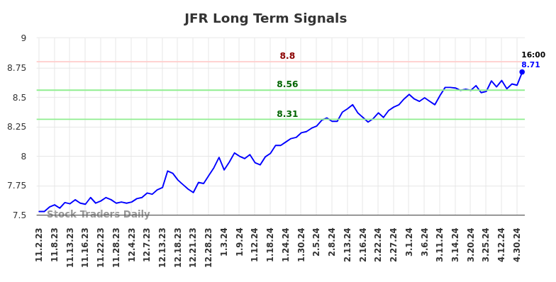 JFR Long Term Analysis for May 2 2024