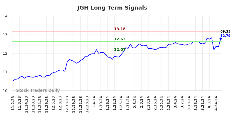 JGH Long Term Analysis for May 2 2024