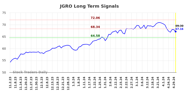 JGRO Long Term Analysis for May 2 2024