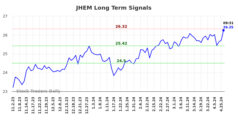 JHEM Long Term Analysis for May 2 2024
