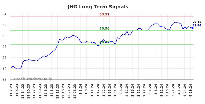 JHG Long Term Analysis for May 2 2024