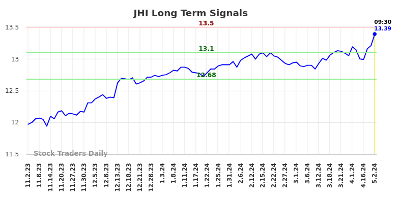 JHI Long Term Analysis for May 2 2024