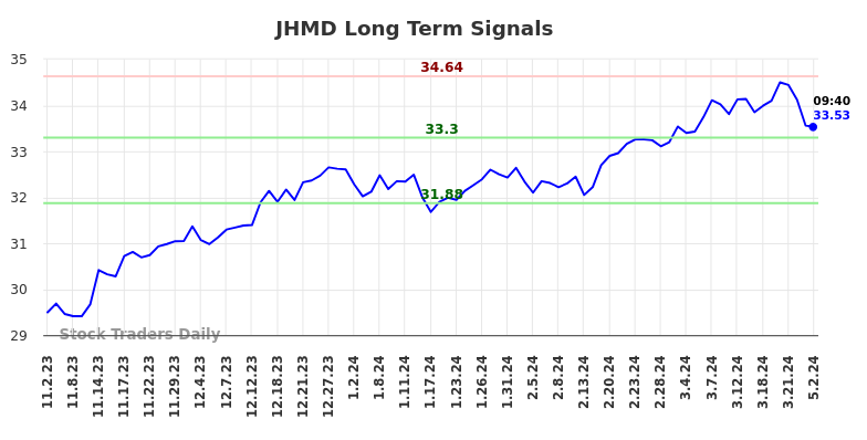 JHMD Long Term Analysis for May 2 2024