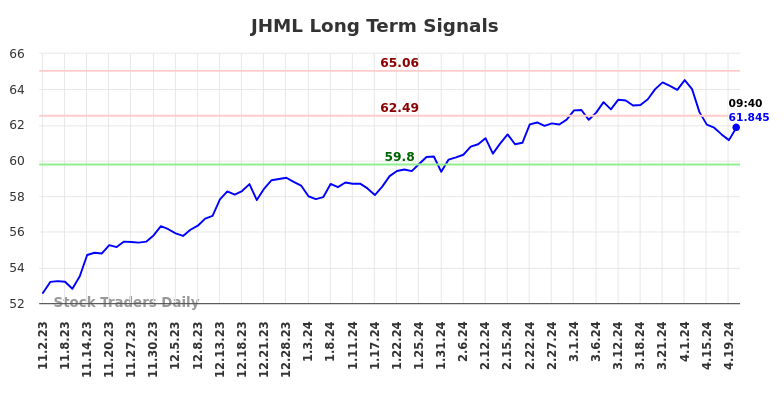 JHML Long Term Analysis for May 2 2024