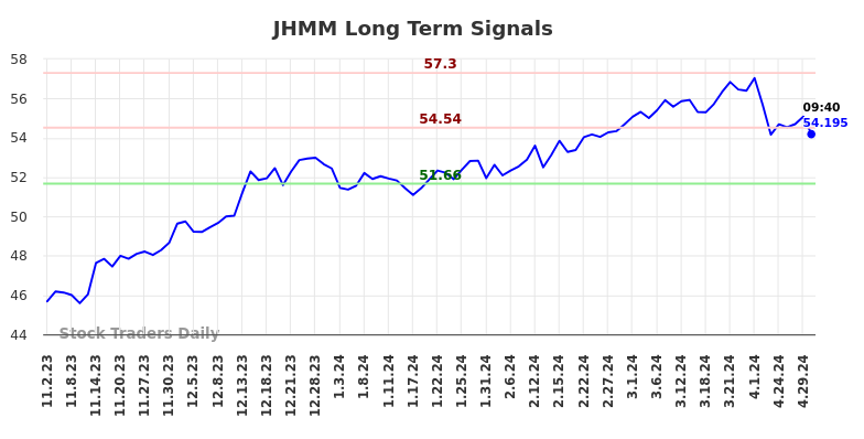 JHMM Long Term Analysis for May 2 2024