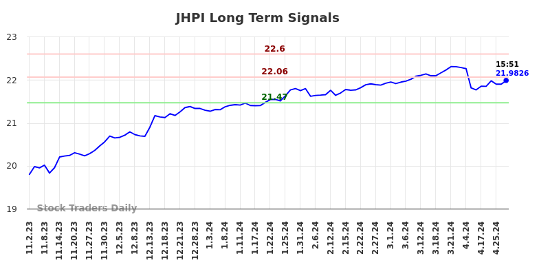 JHPI Long Term Analysis for May 2 2024