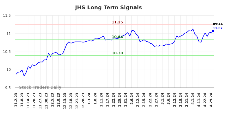 JHS Long Term Analysis for May 2 2024