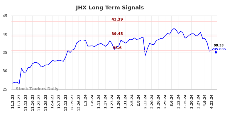 JHX Long Term Analysis for May 2 2024