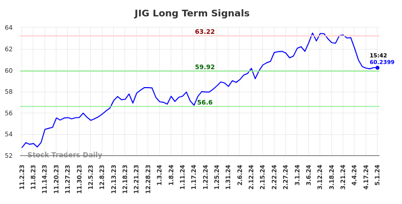 JIG Long Term Analysis for May 2 2024