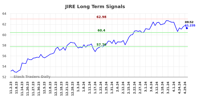JIRE Long Term Analysis for May 2 2024