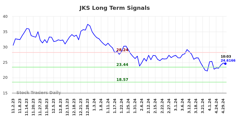 JKS Long Term Analysis for May 2 2024