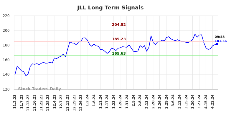 JLL Long Term Analysis for May 2 2024