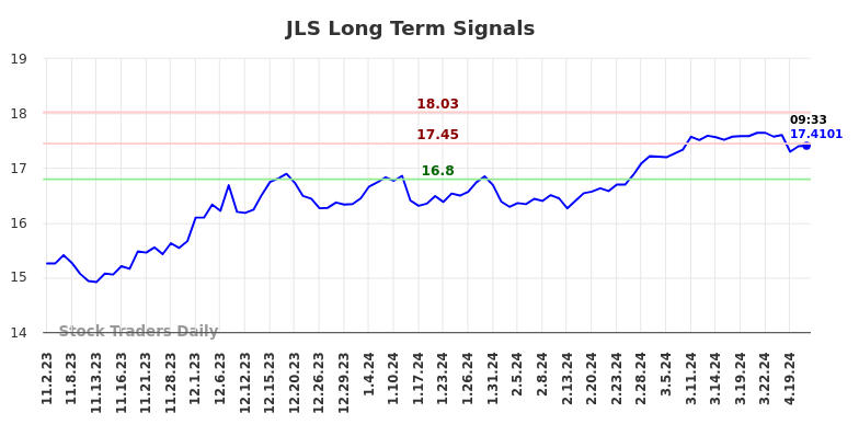 JLS Long Term Analysis for May 2 2024