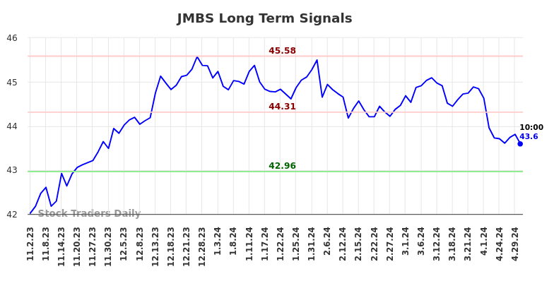 JMBS Long Term Analysis for May 2 2024