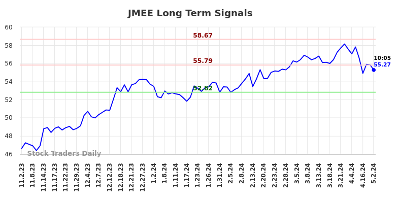 JMEE Long Term Analysis for May 2 2024